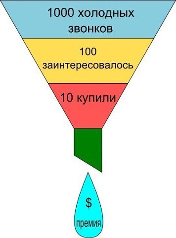 Восемь секретов успешных продаж