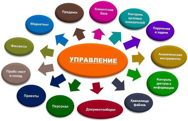 Какую систему CRM выбрать малому бизнесу